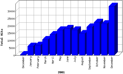 [Visitor Hits Graph for 2001]