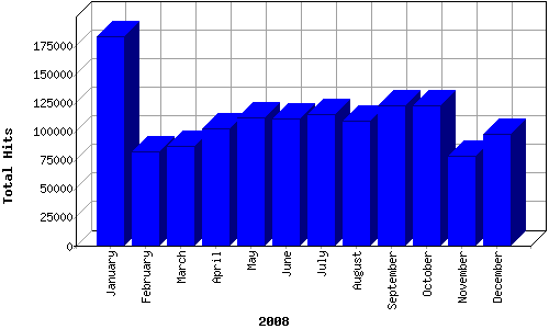 [Visitor Hits Graph for 2008]