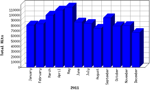 [Visitor Hits Graph for 2011]