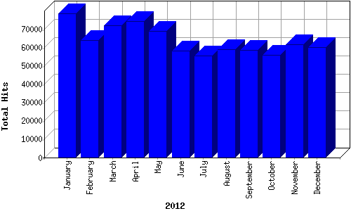 [Visitor Hits Graph for 2012]