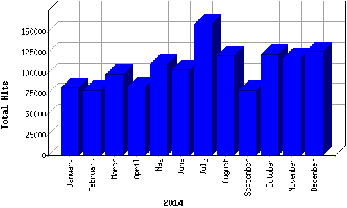 [Visitor Hits Graph for 2014]