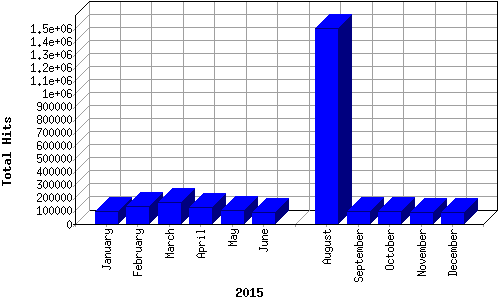 [Visitor Hits Graph for 2015]