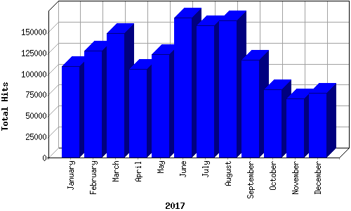 [Visitor Hits Graph for 2017]