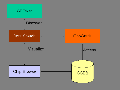 GCDB / CGDI Data Search, Access and Visualization Flowchart