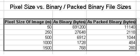 Binary vs. Packed Binary File Sizes